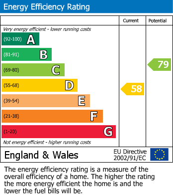 EPC Graph for Thatcham, West Berkshire