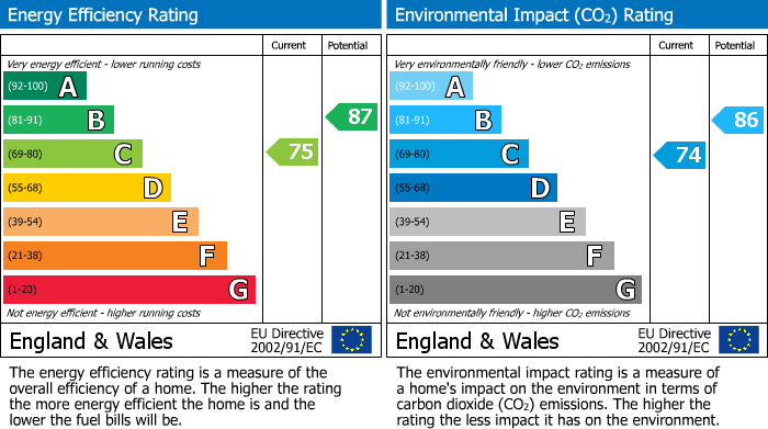 EPC Graph for Thatcham, Berkshire