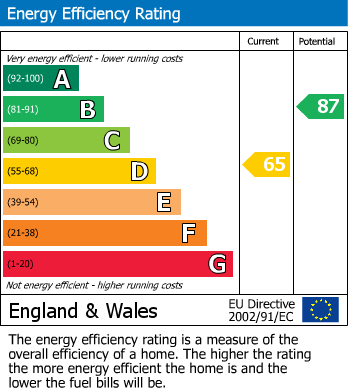 EPC Graph for Thatcham, West Berkshire