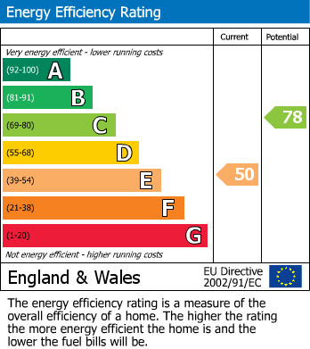 EPC Graph for Thatcham, West Berkshire