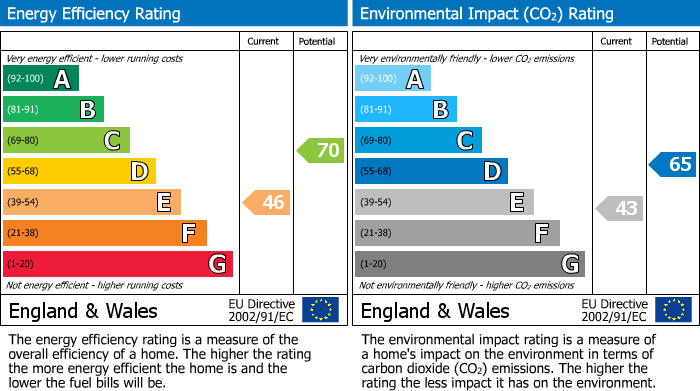 EPC Graph for Highclere, Newbury, Berkshire