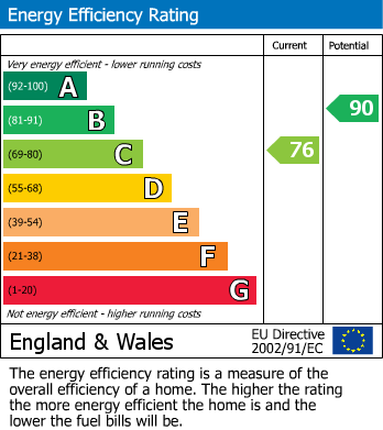 EPC Graph for Thatcham, Berkshire