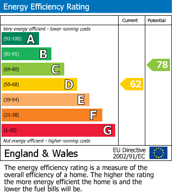 EPC Graph for Thatcham, West Berkshire