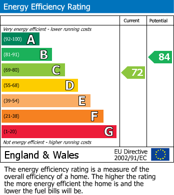 EPC Graph for Thatcham, Berkshire