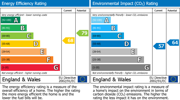EPC Graph for Thatcham, Berkshire