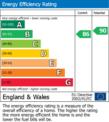 EPC Graph for Newbury, Berkshire