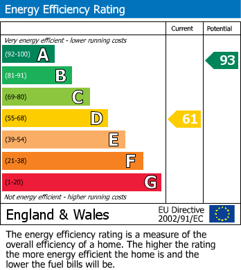 EPC Graph for Thatcham, Berkshire