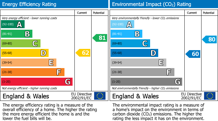 EPC Graph for Thatcham, West Berkshire