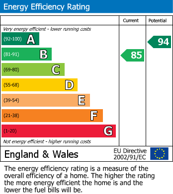 EPC Graph for Newbury, Berkshire