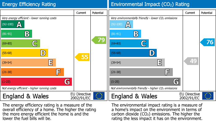 EPC Graph for Newbury, Berkshire