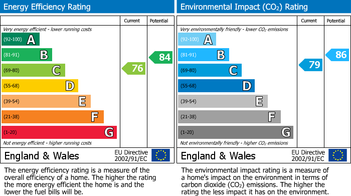 EPC Graph for Thatcham, Berkshire