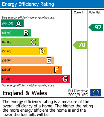 EPC Graph for Newbury, Berkshire