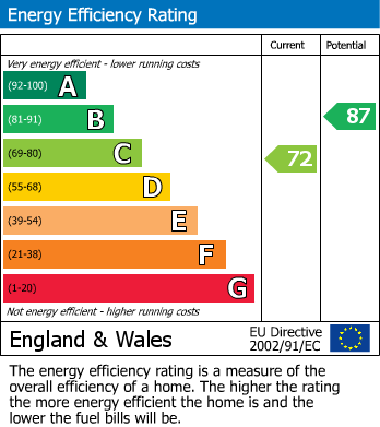 EPC Graph for Down End, Chieveley, Newbury