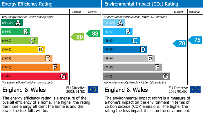 EPC Graph for Thatcham, Berkshire