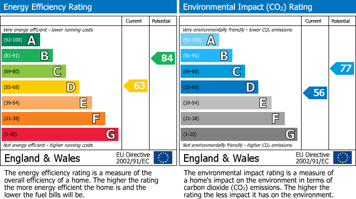 EPC Graph for Shaw, Newbury