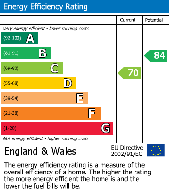 EPC Graph for Thatcham, Berkshire