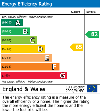 EPC Graph for Thatcham, Berkshire