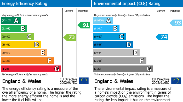 EPC Graph for Thatcham, Berkshire