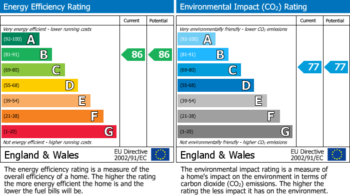 EPC Graph for Newbury, Berkshire