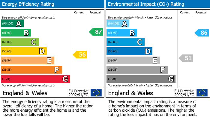 EPC Graph for Newbury