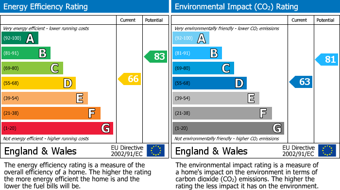 EPC Graph for Thatcham, Berkshire