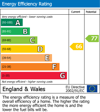 EPC Graph for Newbury, Berkshire