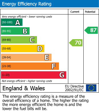 EPC Graph for Thatcham, Berkshire