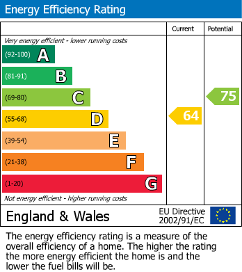 EPC Graph for Thatcham, Berkshire