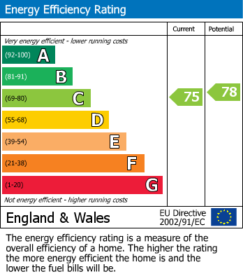 EPC Graph for Thatcham, Berkshire
