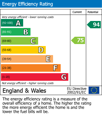 EPC Graph for Thatcham, Berkshire