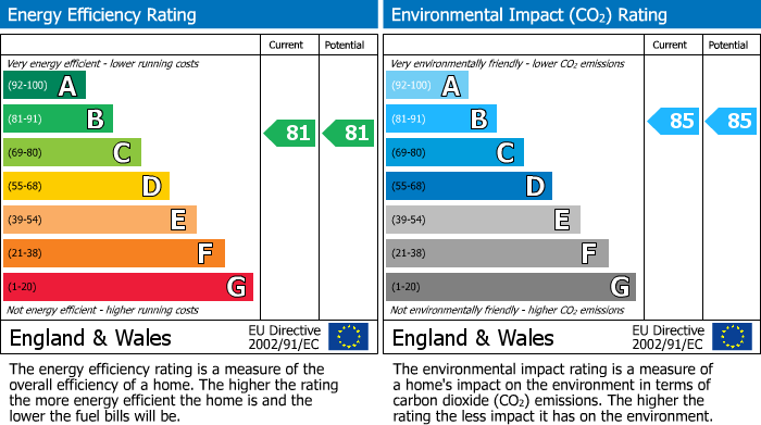 EPC Graph for Bishops Green, Newbury, Hampshire