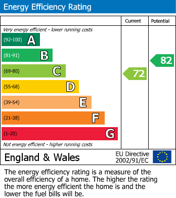 EPC Graph for Greenham, Thatcham