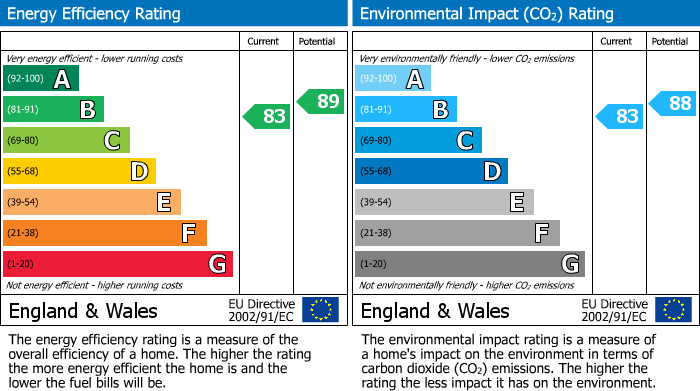 EPC Graph for Pamber Heath, Tadley, Hampshire