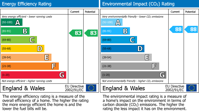 EPC Graph for Andover, Hampshire